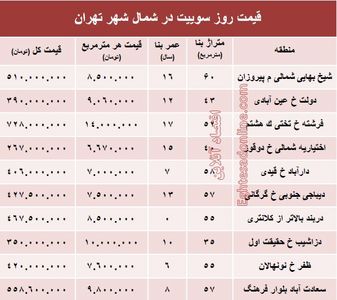 سوییت در شمال شهر تهران چند؟ +جدول