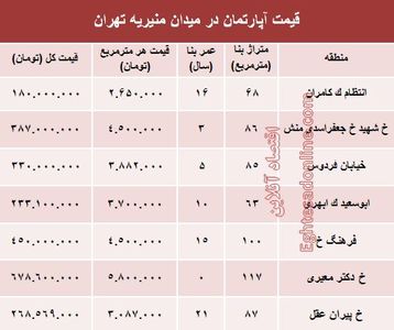 قیمت آپارتمان در میدان منیریه تهران؟ +جدول