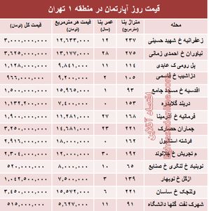 نرخ قطعی آپارتمان در منطقه ۱ تهران؟ +جدول