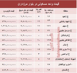 قیمت آپارتمان در بلوار مرزداران؟ +جدول