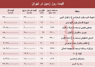زمین‌های شهر تهران متری چند؟ +جدول