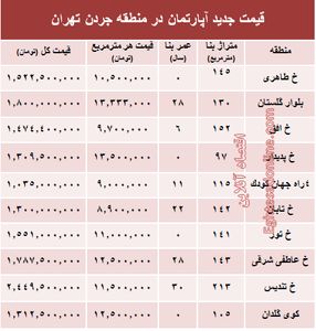 نرخ قطعی فروش واحد مسکونی در جردن ؟ +جدول