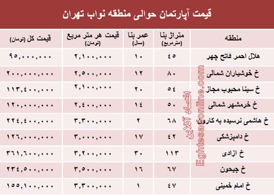 نرخ جدید واحد مسکونی در محدوده نواب؟ +جدول