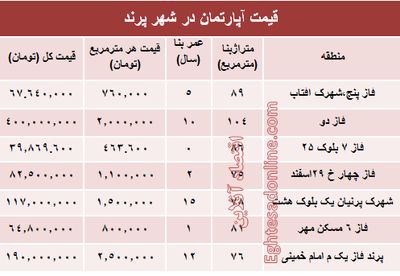 مظنه مسکن در شهر پرند ؟ +جدول