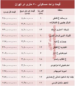 قیمت واحد مسکونی ۵۰ متری در تهران؟ +جدول