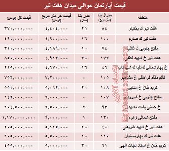قیمت واحد مسکونی حوالی میدان هفت تیر؟ +جدول