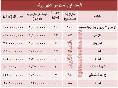 مظنه مسکن در شهر پرند ؟ +جدول