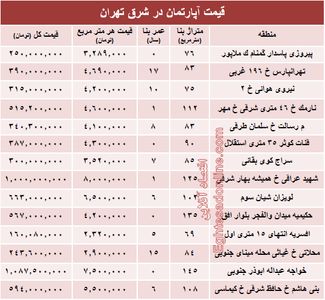 نرخ قطعی معاملات آپارتمان در شرق تهران؟ +جدول