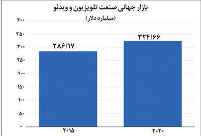 رشد چشمگیر درآمد بازار تلویزیون‌