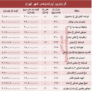 گران‌قیمت‌ترین آپارتمان‌های فروخته شده پایتخت؟ +جدول