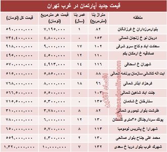 نرخ قطعی معاملات آپارتمان در غرب تهران +جدول