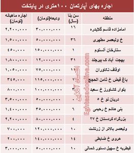مظنه اجاره‌بهای آپارتمان ۱۰۰ متری در تهران +جدول