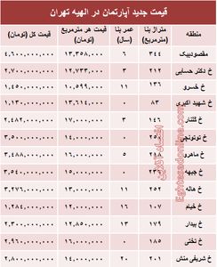 جدیدترین نرخ مسکن در منطقه الهیه؟ +جدول