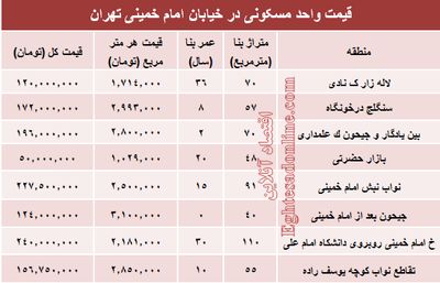 نرخ قطعی واحد مسکونی در خیابان امام خمینی؟ +جدول