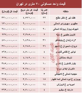 مظنه واحدهای ۷۰ متری در تهران؟ +جدول