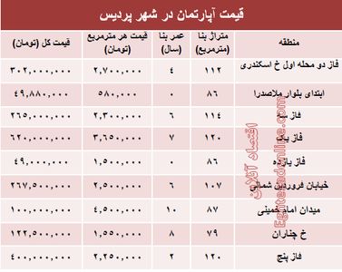 نرخ قطعی مسکن در شهر پردیس؟ +جدول