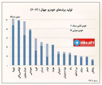 میزان تولید برندهای خودروساز جهان +نمودار