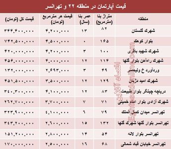 نرخ قطعی آپارتمان در منطقه۲۲ و تهرانسر؟+ جدول