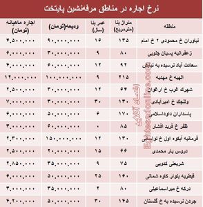 نرخ اجاره در مناطق مرفه‌نشین پایتخت +جدول