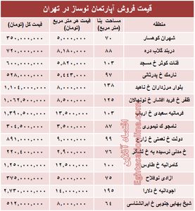 مظنه آپارتمان نوساز در تهران؟ +جدول