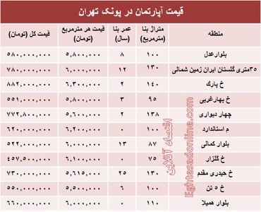 آپارتمان در منطقه پونک چند؟ +جدول