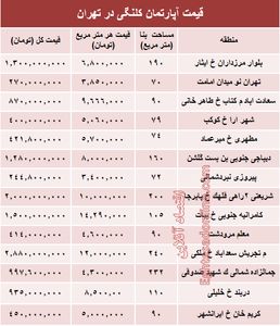 مظنه واحدهای کلنگی در تهران؟ +جدول