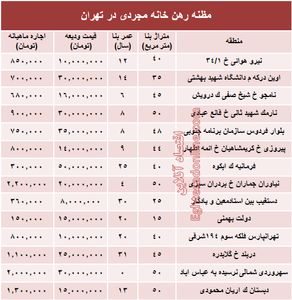مظنه اجاره بهای خانه نقلی در تهران؟ +جدول
