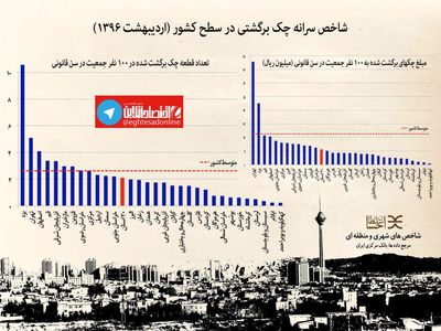 یزد، تهران، اصفهان و قم بدحساب‌ترین استان‌های اقتصادی +اینفوگرافیک