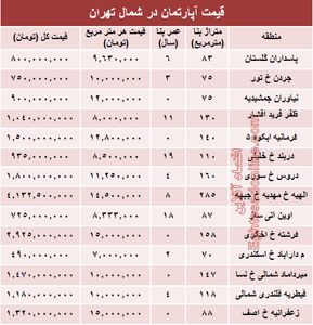 نرخ قطعی آپارتمان در شمال تهران؟ +جدول