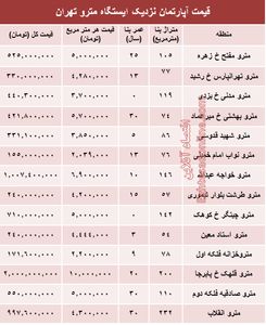 مظنه آپارتمان نزدیک ایستگاه مترو؟ +جدول