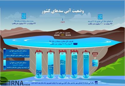 وضعیت آبی سدهای کشور چگونه است؟ +اینفوگرافیک