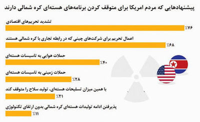 آنچه آمریکایی‌ها در مقابل پیونگ‌ یانگ می‌خواهند