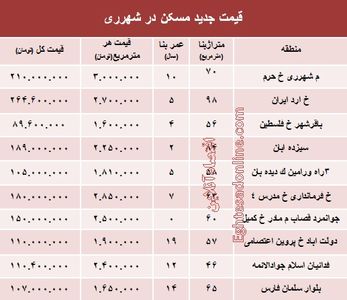 نرخ قطعی مسکن در شهرری؟ +جدول