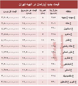 جدیدترین نرخ مسکن در منطقه الهیه؟ +جدول