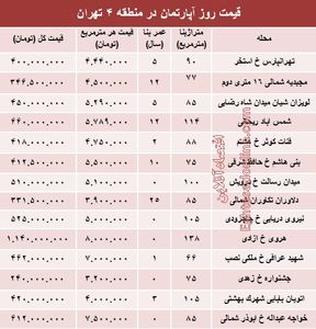 مظنه آپارتمان در منطقه۴ شهر تهران؟ +جدول