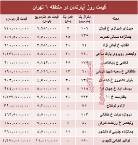 نرخ قطعی آپارتمان در منطقه ۶ تهران؟ +جدول
