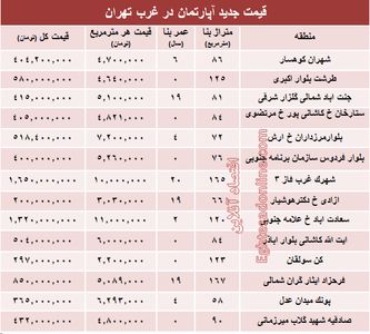 نرخ قطعی معاملات آپارتمان در غرب تهران +جدول