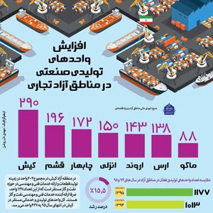 افزایش واحدهای تولیدی صنعتی در مناطق آزاد تجاری +اینفوگرافیک