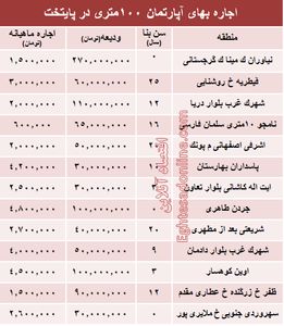 مظنه اجاره بهای آپارتمان ۱۰۰ متری در تهران + جدول