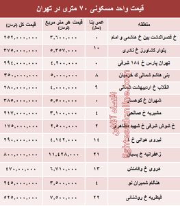 مظنه واحدهای ۷۰ متری در تهران؟ +جدول