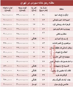 مظنه اجاره بهای خانه نقلی در تهران؟ +جدول