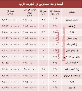 نرخ قطعی آپارتمان در شهرک غرب؟ +جدول
