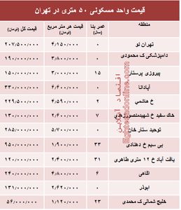 قیمت واحد مسکونی ۵۰ متری در تهران؟ +جدول