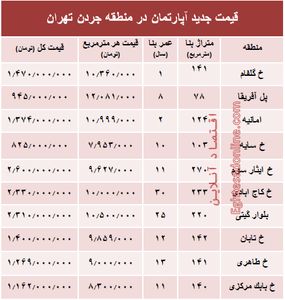نرخ قطعی فروش واحد مسکونی در جردن ؟ +جدول
