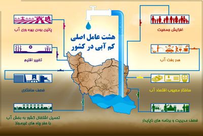 ۸عامل اصلی کم آبی در کشور +اینفوگرافیک