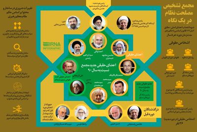مجمع تشخیص مصلحت نظام در یک نگاه +اینفوگرافیک