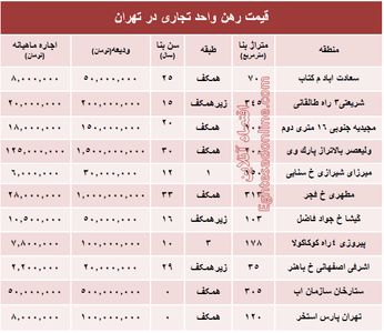 نرخ قطعی اجاره‌بها واحد تجاری در تهران + جدول