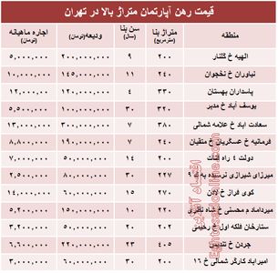 قیمت اجاره‌بها آپارتمان متراژ بالا در تهران + جدول