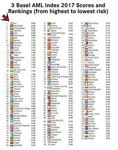 ایران پرخطرترین کشور از نظر پول‌شویی معرفی شد +جدول