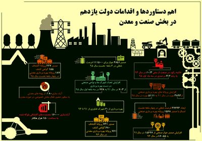 بخش صنعت و معدن چقدر رشد کرد؟ +اینفوگرافیک